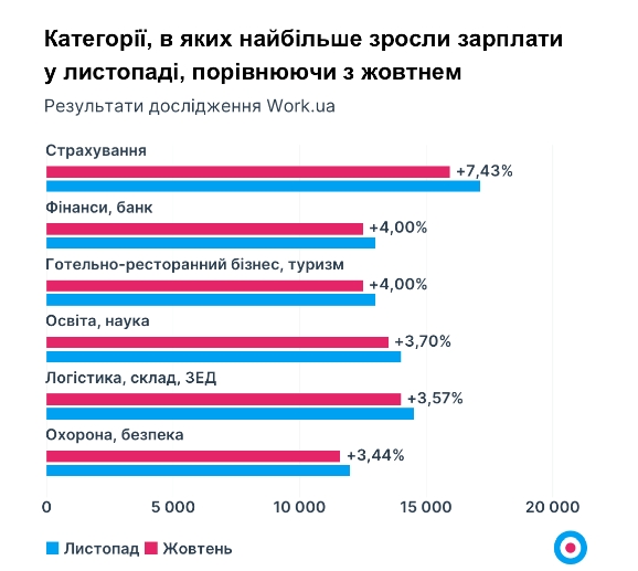 Отключение света - не проблема. На какую работу с высокой з/п можно устроиться сейчас в Украине